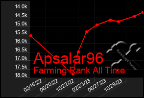 Total Graph of Apsalar96