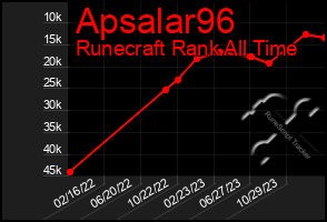 Total Graph of Apsalar96