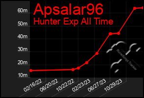 Total Graph of Apsalar96