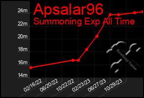 Total Graph of Apsalar96