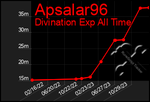Total Graph of Apsalar96