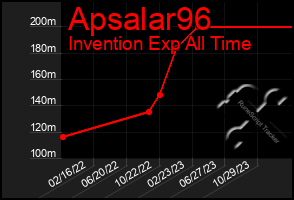 Total Graph of Apsalar96
