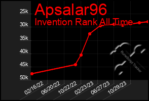 Total Graph of Apsalar96