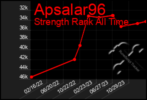 Total Graph of Apsalar96
