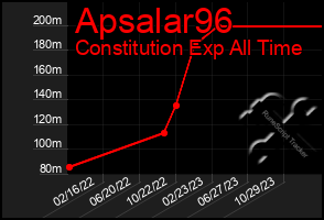Total Graph of Apsalar96