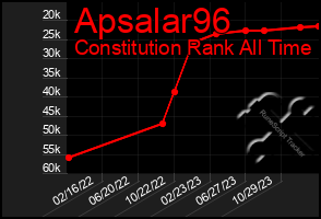 Total Graph of Apsalar96