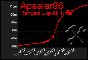 Total Graph of Apsalar96