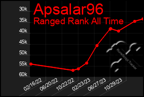 Total Graph of Apsalar96