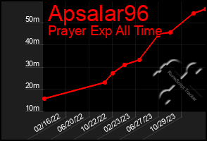 Total Graph of Apsalar96