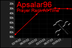 Total Graph of Apsalar96