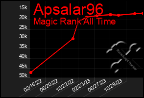 Total Graph of Apsalar96