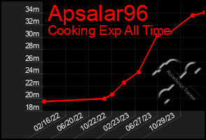 Total Graph of Apsalar96