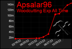 Total Graph of Apsalar96