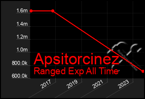 Total Graph of Apsitorcinez