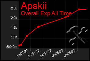 Total Graph of Apskii