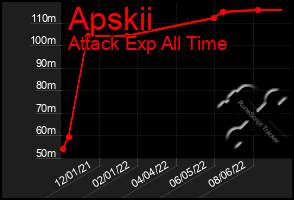 Total Graph of Apskii