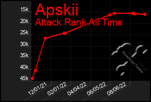 Total Graph of Apskii