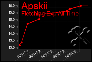 Total Graph of Apskii