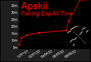 Total Graph of Apskii