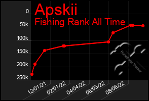 Total Graph of Apskii