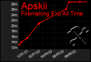 Total Graph of Apskii