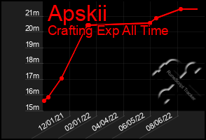 Total Graph of Apskii