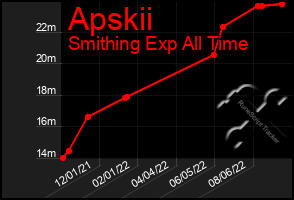 Total Graph of Apskii