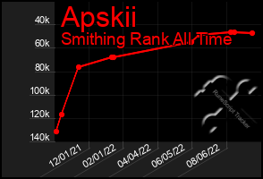 Total Graph of Apskii