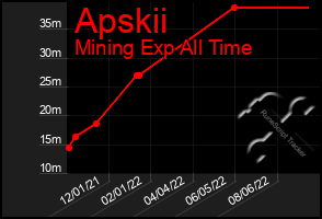 Total Graph of Apskii