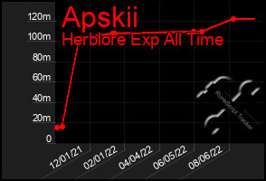 Total Graph of Apskii