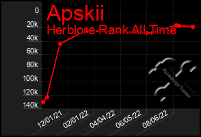 Total Graph of Apskii