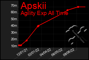 Total Graph of Apskii