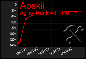 Total Graph of Apskii