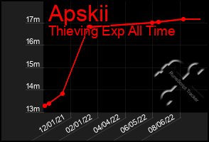 Total Graph of Apskii