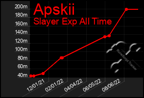 Total Graph of Apskii