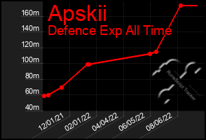 Total Graph of Apskii