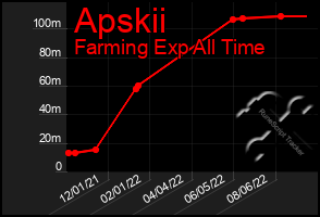 Total Graph of Apskii