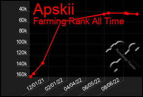 Total Graph of Apskii