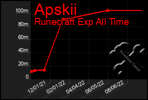 Total Graph of Apskii