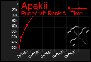 Total Graph of Apskii