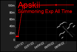 Total Graph of Apskii