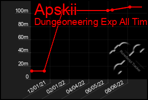 Total Graph of Apskii