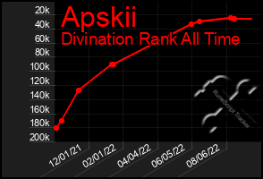 Total Graph of Apskii