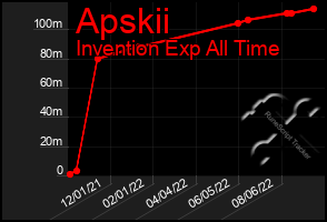 Total Graph of Apskii