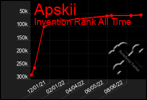 Total Graph of Apskii