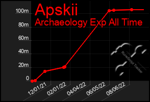 Total Graph of Apskii