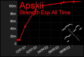 Total Graph of Apskii