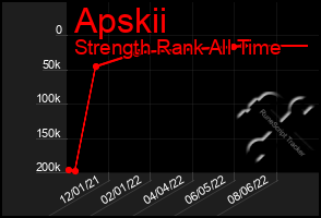 Total Graph of Apskii