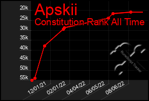 Total Graph of Apskii