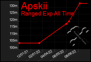 Total Graph of Apskii